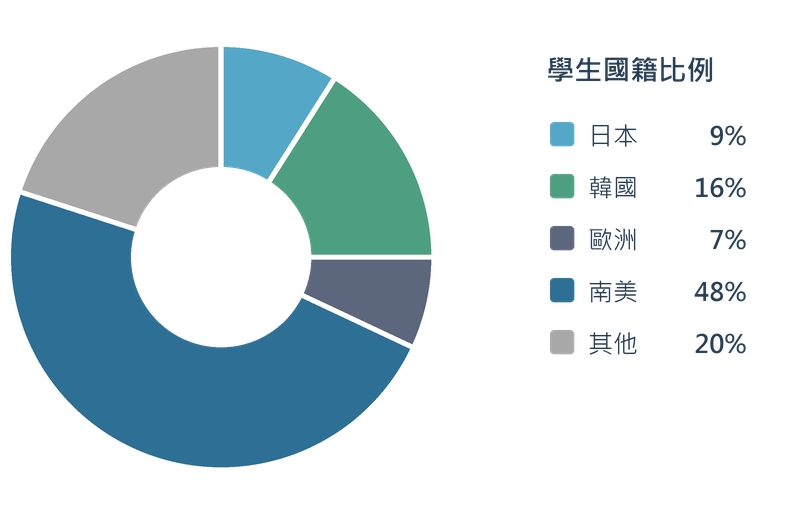 ILSC 阿德萊德學生國籍比例