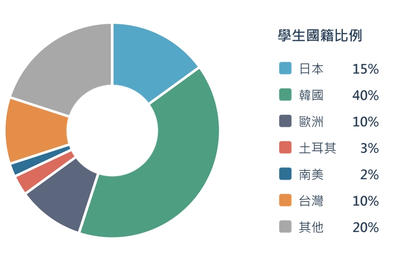 B'Hoian學生國籍比例