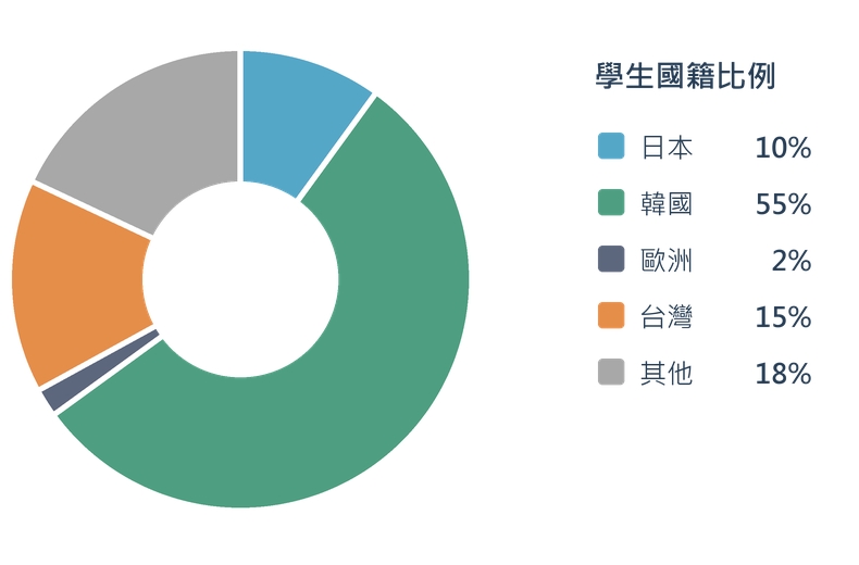 LGO Global English Camp學生國籍比例
