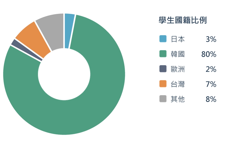 SIP學生國籍比例