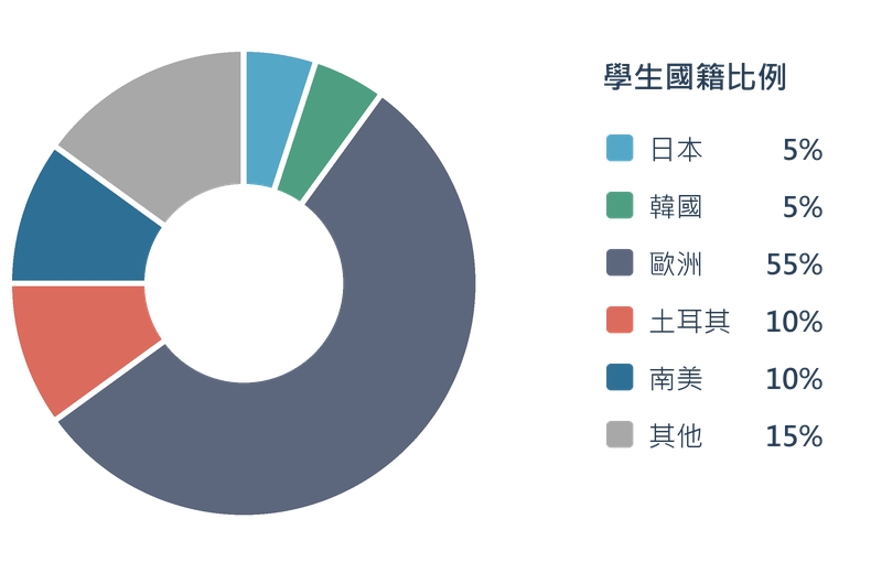 學生國籍比例