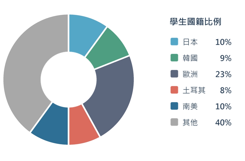 IELS 學生國籍比例