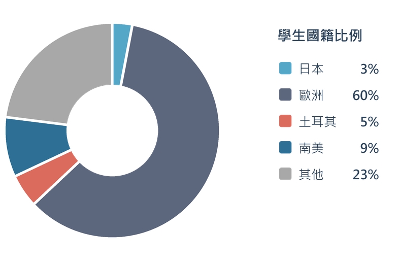 BELS Malta 學生國籍比例