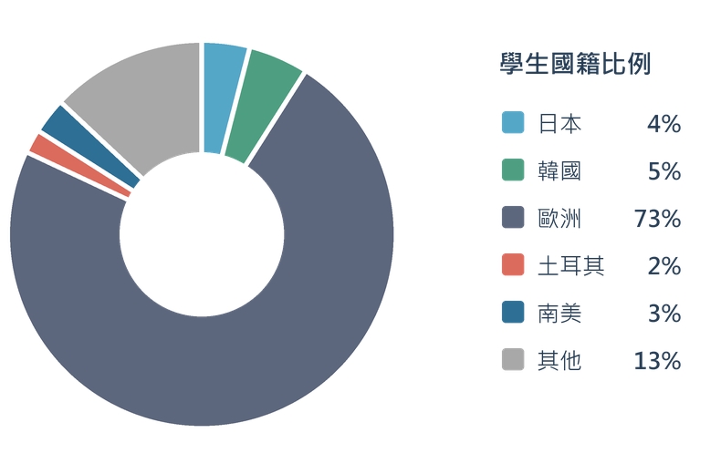 BELS Gozo 學生國籍比例
